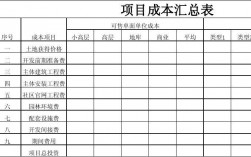 工地成本分摊计算公式？项目成本合计表