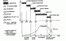 工程周期问题的规律和方法？项目调研周期