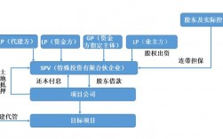 融资资金方怎么找？项目融资方