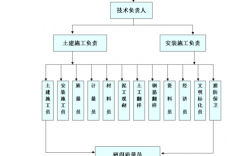 建筑工程施工企业项目管理组织结构有哪些？项目公司管理结构