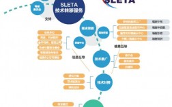 科技成果转化公司的盈利模式？项目量产l转移