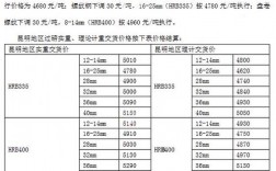 钢材建材利润一般多少？投资加工项目钢材