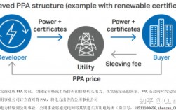 ppa什么意思？PPA 项目融资