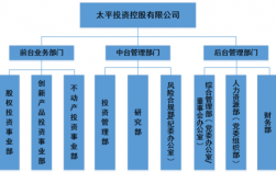 太平人寿组织架构？太平保险投资项目