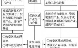 高一地理，生产过程分散和生产过程集中分别是什么意思？工业项目布局分散