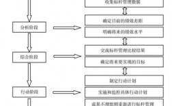 标杆管理的三阶段？标杆项目的内容