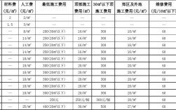 新建项目维修费按什么比例计提？新项目2%老项目3%