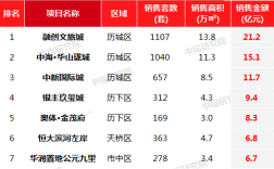 济南恒大地产项目档次排名？济南地产项目