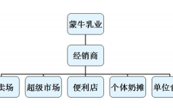 蒙牛的发展史是怎样的？蒙牛融资项目结构