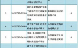 国家重大科技专项和重点研发项目？国家科技重大专项项目