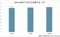 到2035年我国人均预期寿命将提高到？项目预期实施效果