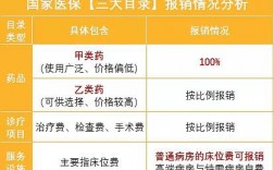 甲类药品所有的品种类都能在正常使用范围内报销百分之七八十吗？2017甲类诊疗项目