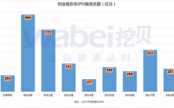 创业融资顺序？创业投资项目ipo