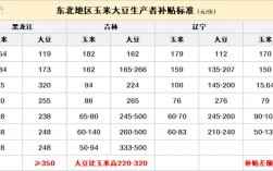 2023年大豆补贴能补多少？中央大豆补贴项目