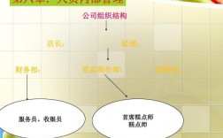 蛋糕店的团队成员岗位和要求？糕点项目人员分配