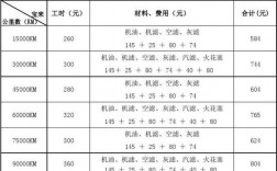 一汽大众双保4次基础保养具体项目？一汽大众项目