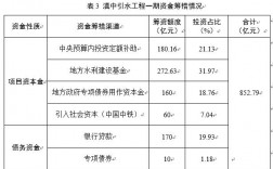 水利建设资金分为哪几个部分？水利项目资本金比例