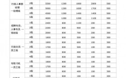 基本工资、岗位工资、绩效工资最好的比例分配？工资项目设置包括