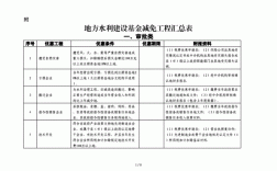 水利基金怎么计算？水利项目计算规则