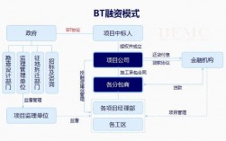 BT和BOT项目分别是什么意思？bt项目与bot项目