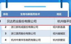 杭州医药公司排名？浙江制药项目