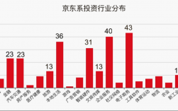 京东涉及的领域？京东投资了哪些项目