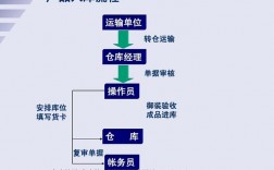 仓储和运输决策的方法？项目 仓库运输