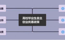 高校毕业生自主创业可享受哪些优惠？2015新的创业项目