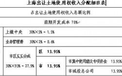 土地出让成本是什么？项目 出让 价值