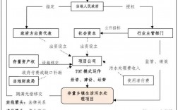 国家怎样撬动民间资本？ppp存量项目处置