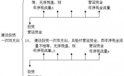 净现值法计算步骤及判断准则？项目判断净现值