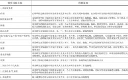 大创项目的经费预算怎么写？项目申报材资金