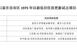 石家庄危房改造细则？石家庄市旧城改造项目