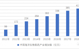 海洋新兴产业有哪些？海洋医药生物项目