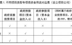 什么是资本金专项债？基建项目项目资本金