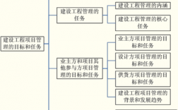 项目管理六大目标？管理项目2个