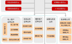 证券公司主要业务部门有哪些？券商项目承揽