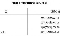 城镇土地使用税的纳税地点是怎样规定的？项目纳税地区