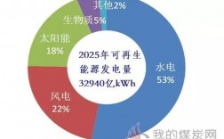 代替煤炭发电有哪些？投资项目煤炭替代