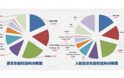 京东最新股权结构？京东金融股权项目