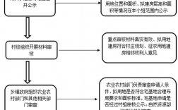 农村耕地建厂审批流程？产业项目手续