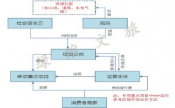 投资建设运营是什么模式？开发项目模式