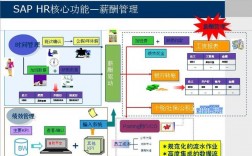 做SAP实施顾问怎么样啊，前景及待遇如何？项目设计顾问机