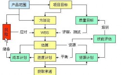 项目三大基准要素？项目计划的要素