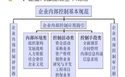 企业内部控制基本规范的配套指引由什么组成？项目机构配套