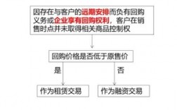 回购和远期的区别？远期回购 项目