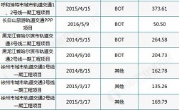 ppp项目有哪些？ppp项目 银行排名