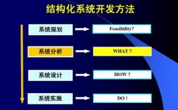 结构化系统开发方法的基本思想和主要步骤是什么？研发项目界定