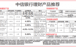 中信银行对接ucm理财吗？中信理财项目