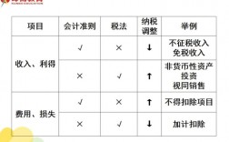 调减额是什么意思？纳税调减项目